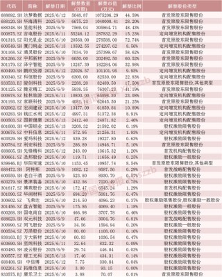 下周，这些股票限售股解禁