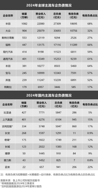 妖魔化车企高负债，是杞人忧天的伪命题