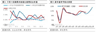 二育补栏高峰已过 11-12月猪价欲破新高需点燃消费“引擎”