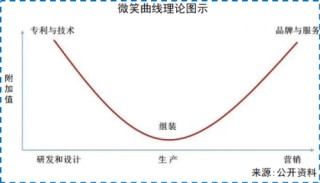 微笑曲线失效！光启技术51%毛利率颠覆制造业铁律