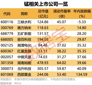太“锰”了！这种小金属迎涨价风暴，连涨13天，创出三年多新高（附股）