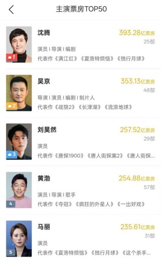 2026春节档票房破50亿元，这些上市公司受益