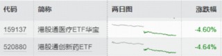港股暴击，华宝基金港股通创新药ETF、港股通医疗ETF历史新低！南向资金疯狂低吸，单日爆买近300亿港元！
