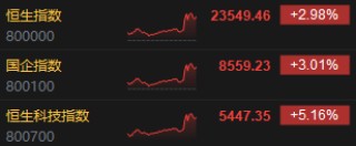 港股收评：中美日内瓦经贸会谈公布联合声明！恒指涨2.98%科指涨5.16%，科网股爆发，高伟电子涨超18%，小鹏汽车涨超10%