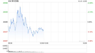午评：港股恒指跌0.15% 科指涨0.14% 黄金股普涨 半导体板块活跃 新消费概念回调