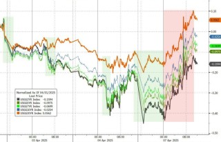 “避险之王”不再避险？29万亿美元美债市场遭大规模抛售！美联储降息预期一天一变：从5次降为4次