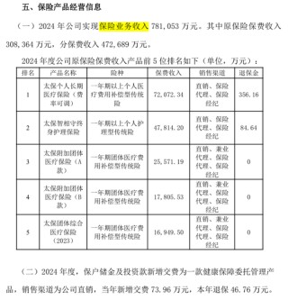 解密五大健康险企别样江湖！人保健康一枝独秀 各保司业务分化显著
