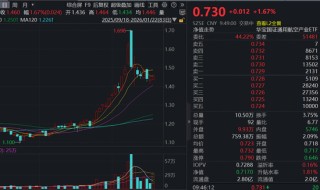 46%！上海明确无人机适飞空域，通用航空ETF（159231）开盘上涨1.67%冲击连阳