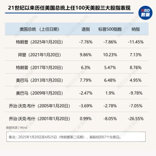 “特朗普2.0”将满百日！美股集体下挫，美元急跌9%，美国正成为不安全的投资之地