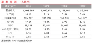 【方正金融】中国平安1Q25业绩点评：NBV和COR表现超预期，投资收益率保持稳健