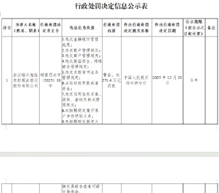 浙江绍兴恒信农商银行被罚271.4万元：违反金融统计管理规定等