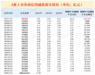 国泰海通首份年报：信用减值损失及增幅皆高居榜首 与中信证券相比谁才是公募分仓“一哥”？