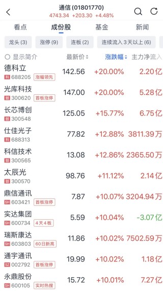 涨停潮！A股，强劲上行！