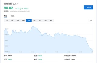 特朗普欲“罢免”鲍威尔引发市场恐慌，美国股汇债“三杀”，黄金涨破3420美元