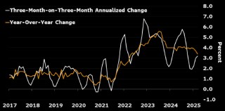 研究：通胀放缓料将支持欧洲央行4月降息