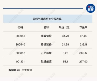 科技股全线回调，沪指半日近乎收平