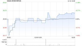昊海生物科技于12月19日斥资28.88万港元回购1.13万股