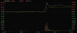 A股午后突变！多个板块逆势拉升！