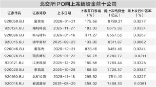 北交所新股市场热度高 网上冻结资金刷新纪录
