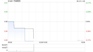 港股中资券商股走低，中泰期货跌超5%，机构表示券商估值处于低位