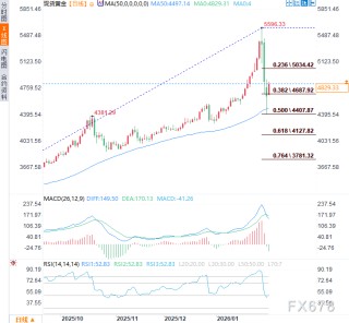 金价因买盘支撑而上扬，但因地缘局势缓和，上行空间或将受限