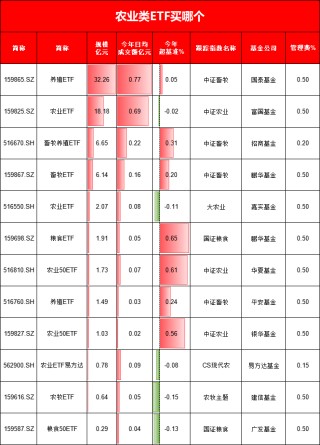 农业板块强势崛起！12只农业ETF大比拼：国泰养殖ETF最大，易方达农业ETF费率最低，建信农牧ETF今年跑输基准