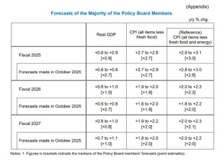 日本央行如期维持利率不变 但上调经济增长和通胀预测