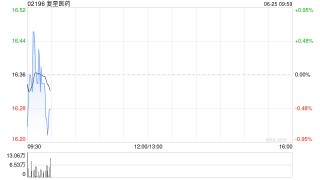 复星医药将于8月22日派发末期股息每股0.35港元