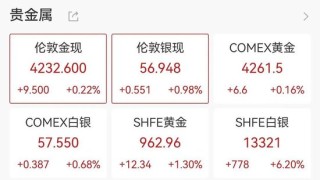 白银年内暴涨近100%，铜价狂飙，美联储降息概率飙升至87%