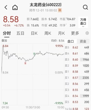 盘中涨停！太龙药业控制权拟变更，明起停牌