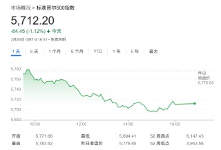 美银拉响警报：若美国经济衰退来袭，标普500指数恐跌至5000点！