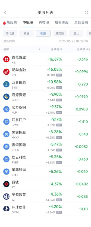 周二热门中概股普涨 拼多多涨5.11%，新东方涨13.16%