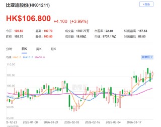 港股异动丨多重利好叠加，比亚迪股份拉升涨近5%