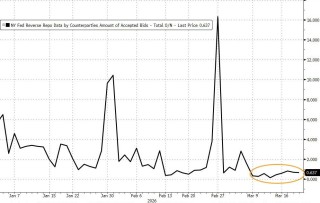 黄金下跌，是因为美元融资需求激增？