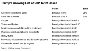 涨势如虹的股市面临重大变数!“232”关税利剑高悬各国头顶 美国贸易谈判陷入僵局