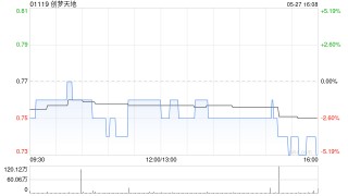 创梦天地授出合共1700万份购股权