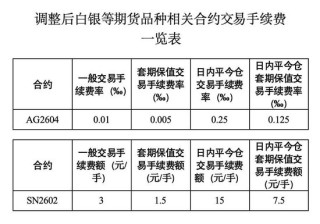 白银大跌5%，失守77美元关口，上期所连发多条公告