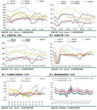 【钢材月报】期钢难现趋势性行情
