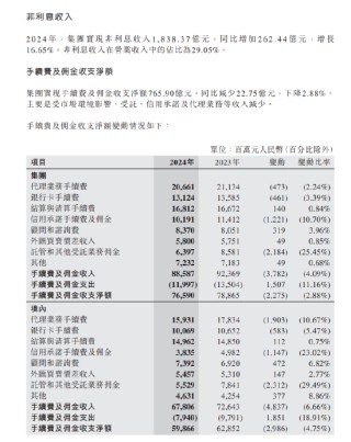 中国银行：2024年全年实现非利息收入1838.37亿元 同比增长16.65%