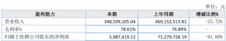 超40家基金公司去年业绩数据出炉，信达澳亚等营收、净利大幅下降