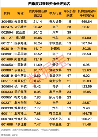 融资客大手笔买入这些股！赚钱效应良好，投资者看涨后市！