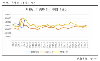 冲高回落，甲醇后市怎么看？