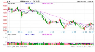 光大期货：1月5日农产品日报