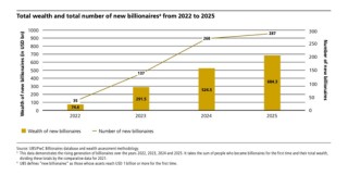 中国内地亿万富豪增至470位，98%白手起家