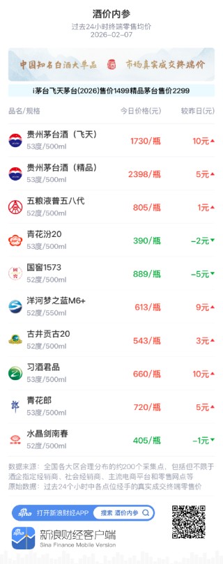 酒价内参2月7日价格发布 总价续创新高价格中枢进一步抬升