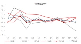 东海期货宏观数据观察：12月制造业PMI超预期，经济产出持续扩张