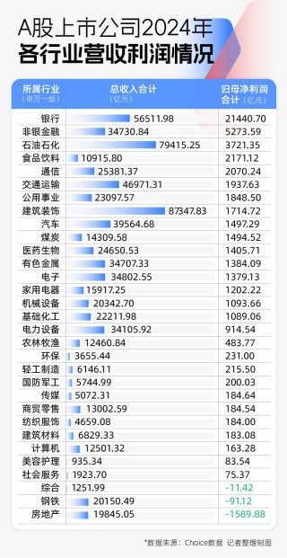 2024年A股图鉴：3000余家上市公司营收同比增长，“打工人”人均涨薪超7000元