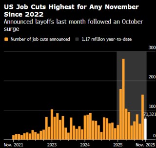 美国企业11月计划裁员人员下降 但仍为2022年以来同期最高