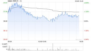 大和：重申新东方-S“买入”评级 目标价下调至50港元