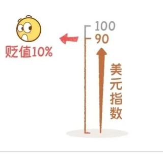 什么是美元指数？